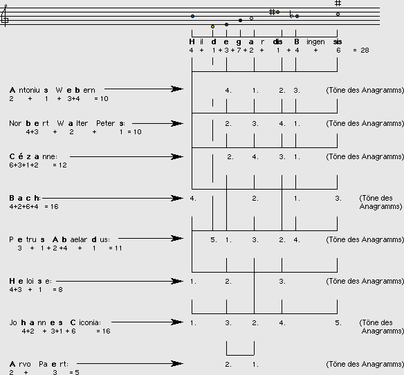 Die Anagramme in Mwavaaz